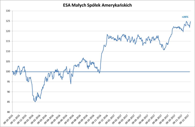 wykres-wyniki-esaliens-malych-spolek-amerykanskich